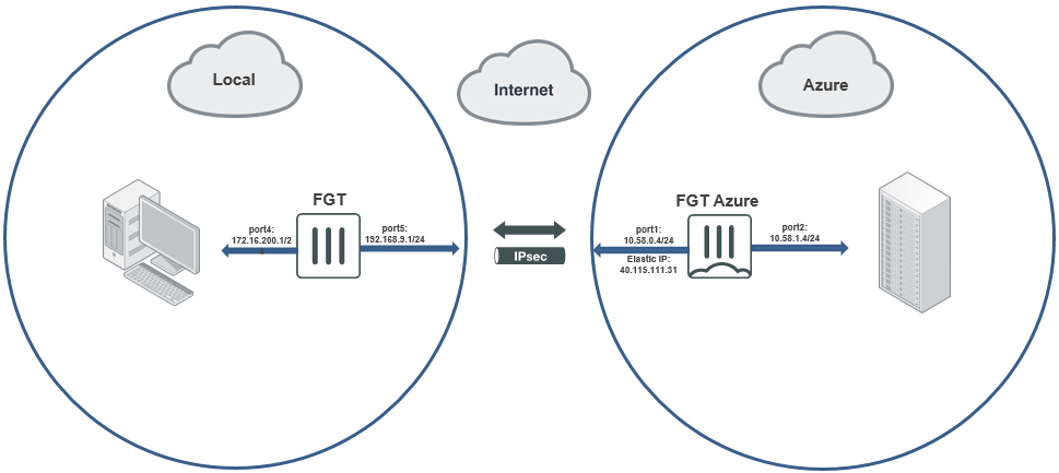 fortinet vpn setup