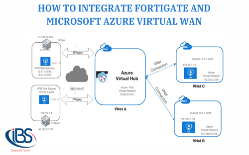 How to integrate FortiGate and Microsoft Azure Virtual WAN